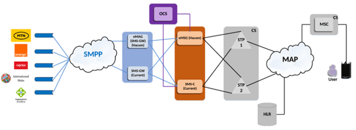 Hacom Technologies' eMessaging SMSC Implementation Topology